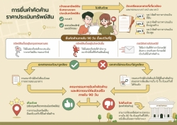 ฝ่ายพัฒนารายได้ ประชาสัมพันธ์แนวทางการใช้บัญชีราคาประเมินที่ดิน และประชาสัมพันธ์ข้อมูลเกี่ยวกับการประเมินราคาทรัพย์สินตามพระราชบัญญัติการประเมินราคาทรัพย์สินเพื่อประโยชน์แห่งรัฐ พ.ศ. 2562 ภาพที่ 3 | https://www.sanpatong.go.th